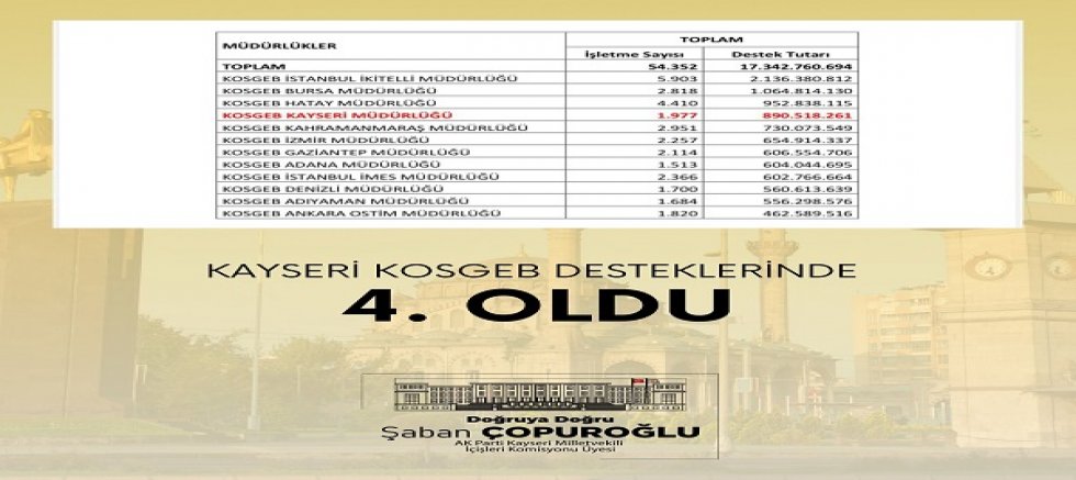 Kayseri KOSGEB Desteklerinde Türkiye 4.’sü Oldu