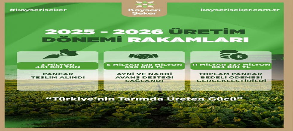Kayseri Şeker, 2025-2026 üretim dönemi rakamlarını paylaştı