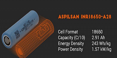 ASPİLSAN'ın lityum iyon silindirik pil hücresi Avrupa akreditasyonlarını başarıyla tamamladı