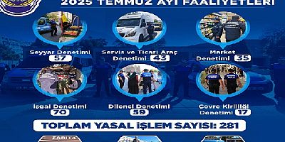 Büyükşehir Zabıta'dan Temmuz Ayında 281 Denetim