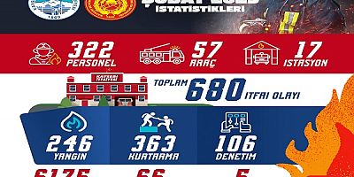 Kayseri'de İtfaiye ekipleri 1 ayda 680 olaya müdehale etti