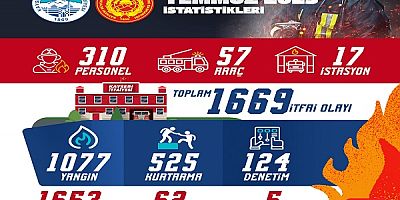 Kayseri'de itfaiye ekipleri 1667 olaya müdahale etti	