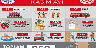 Kayseri'de İtfaiye ekipleri tarafından 1 ayda 959 olaya müdahale edildi
