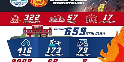 Kayseri İtfaiyesi yılın ilk ayında 659 İtfai olaya müdahale etti