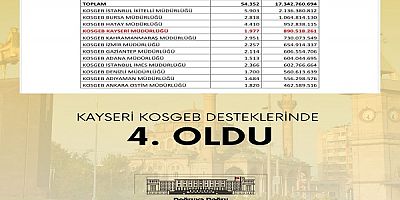 Kayseri KOSGEB Desteklerinde Türkiye 4.’sü Oldu