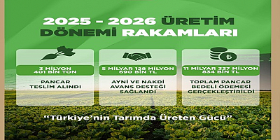 Kayseri Şeker, 2025-2026 üretim dönemi rakamlarını paylaştı