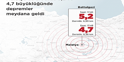 Malatya'da art arda 5,2 ve 4,7 büyüklüğünde depremler meydana geldi