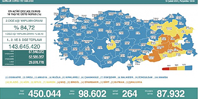 Türkiye'de 98 bin 602 kişinin Kovid-19 testi pozitif çıktı, 264 kişi hayatını kaybetti