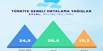 Yurt genelinde eylül ayı yağış miktarı geçen yılın aynı dönemine göre yüzde 34 azaldı